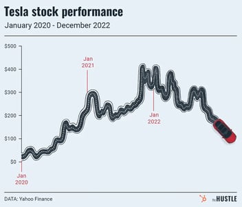 Tesla’s not-as-epic-as-expected end to the year